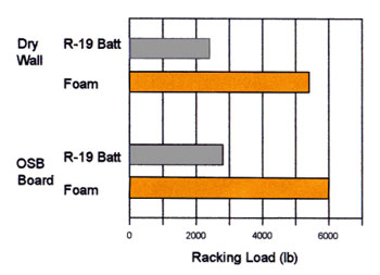 Spray Foam’s affect on drywall wall strength